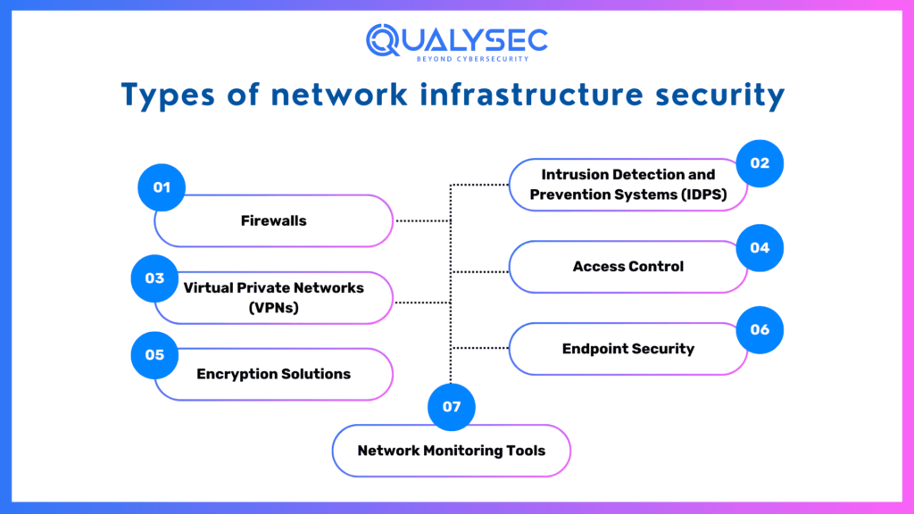 Types of Network Infrastructure Security