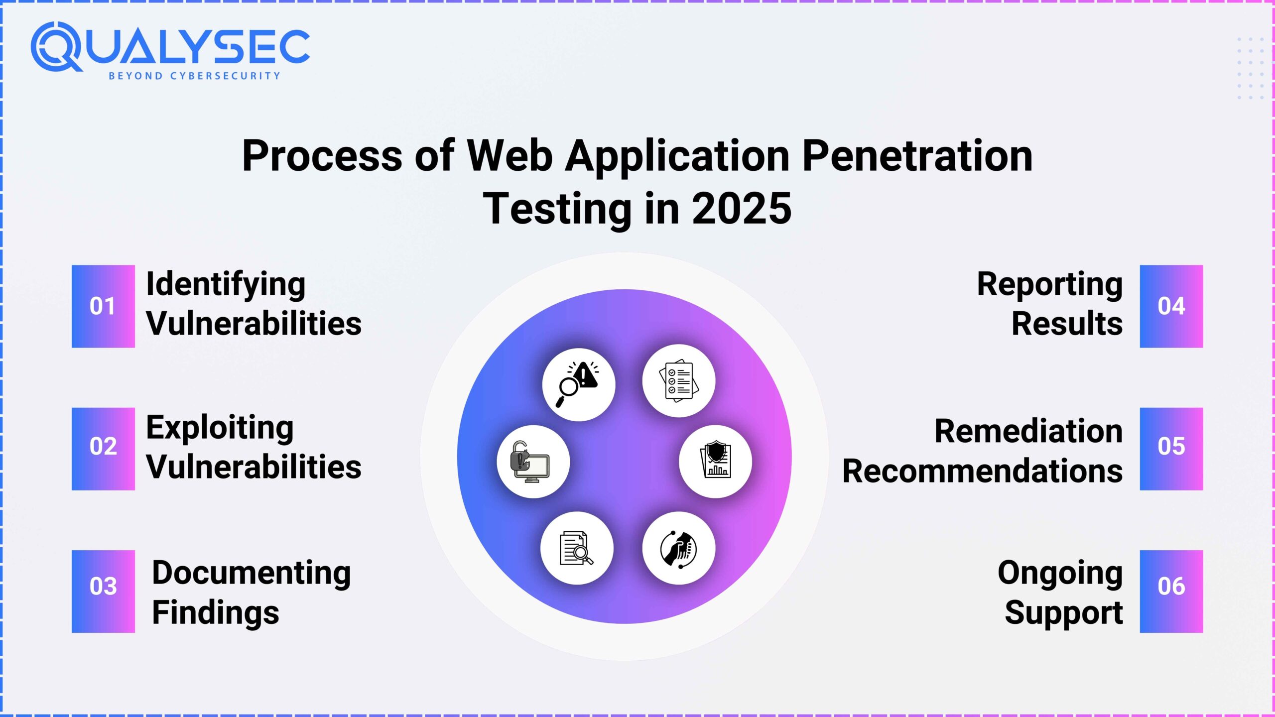 Process of Web Application Penetration Testing