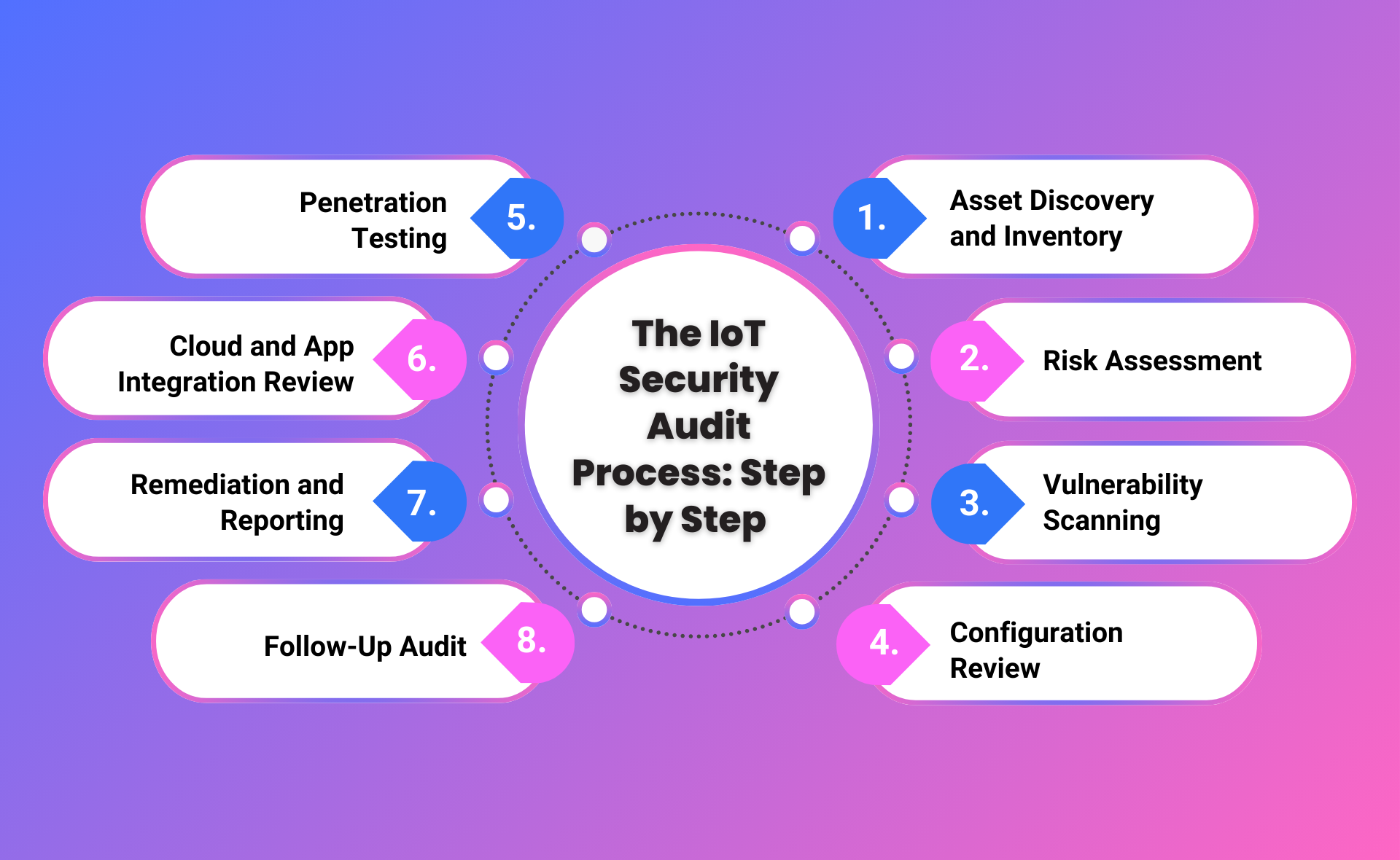 The IoT Security Audit Process: Step by Step