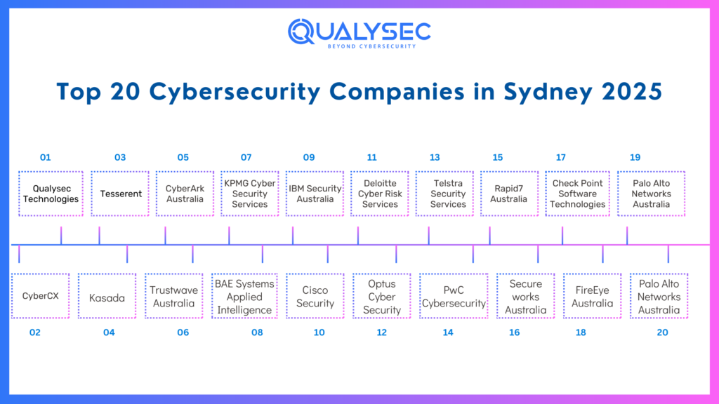 Top 20 Cybersecurity Companies in Sydney 2025