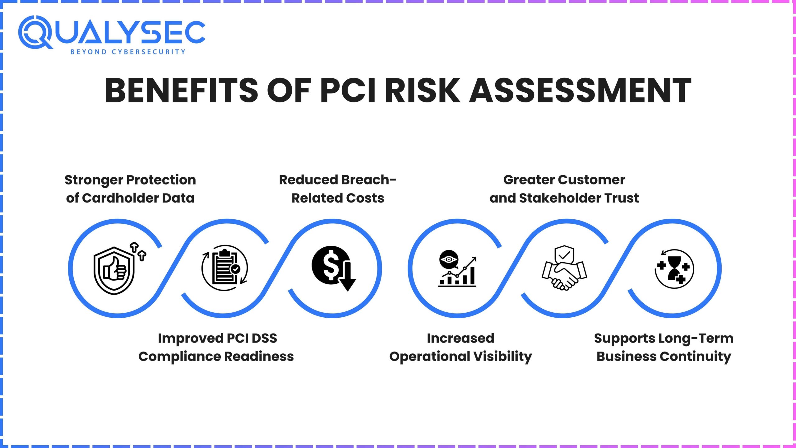 Benefits of PCI Risk Assessment