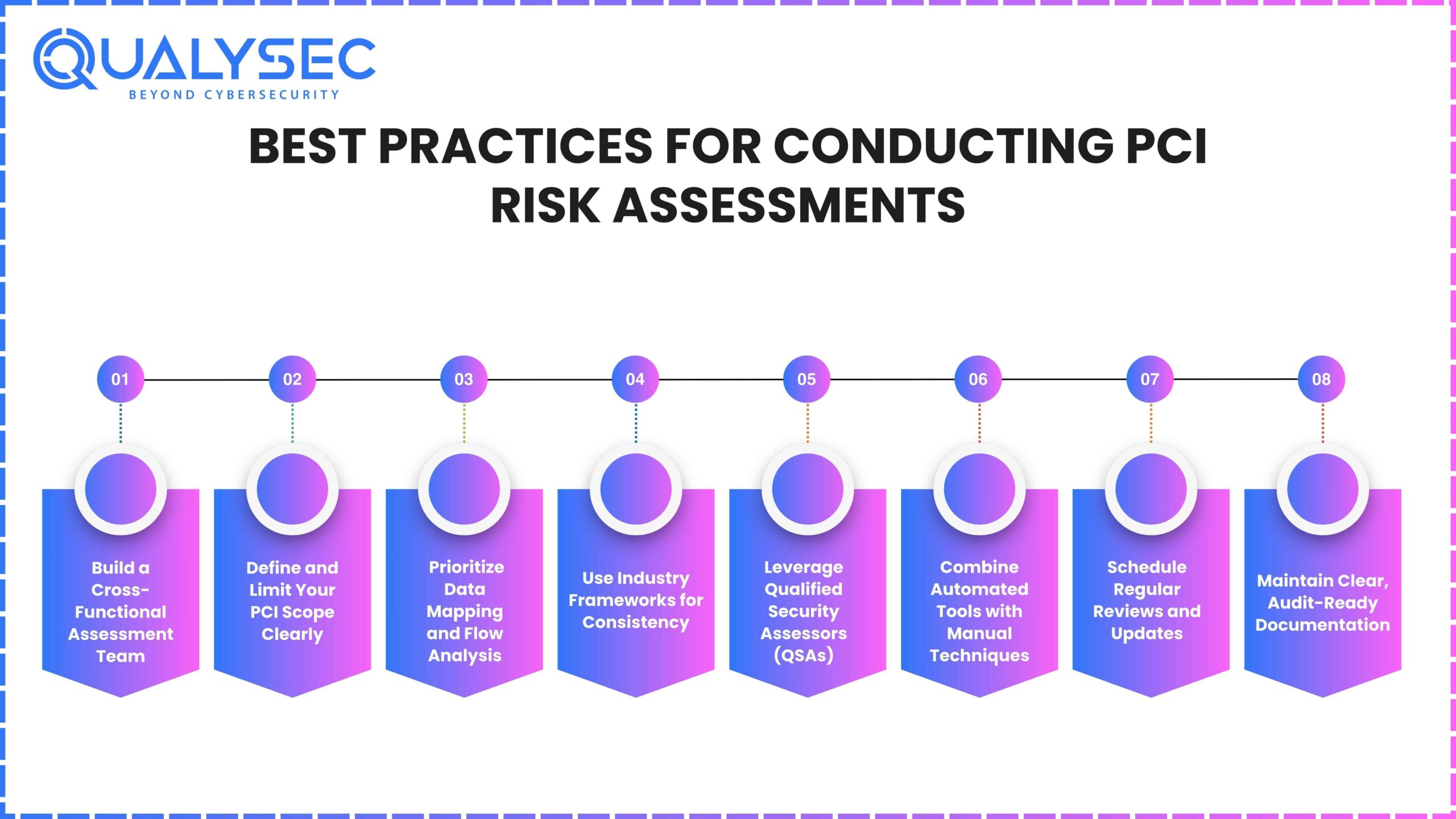 Best Practices for Conducting PCI Risk Assessments