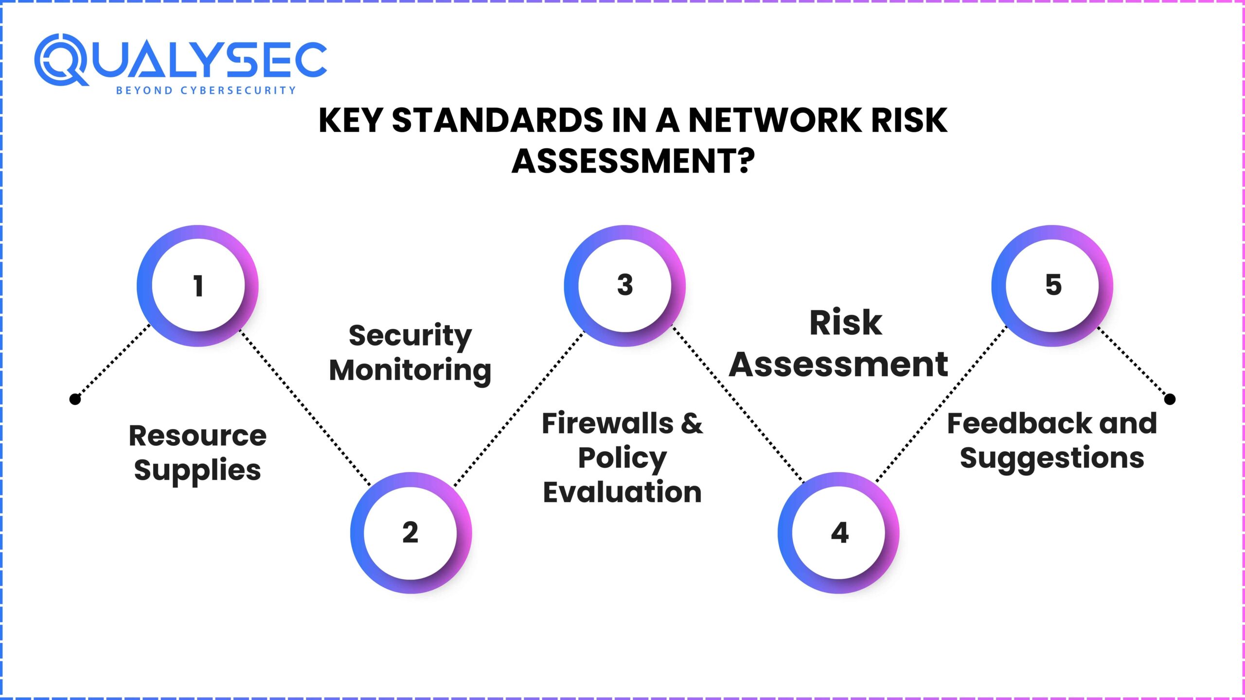 Key Standards in a Network Risk Assessment