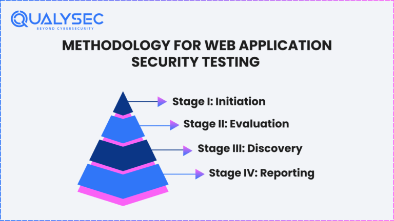 Web Application Security Testing Methodology | Explore now