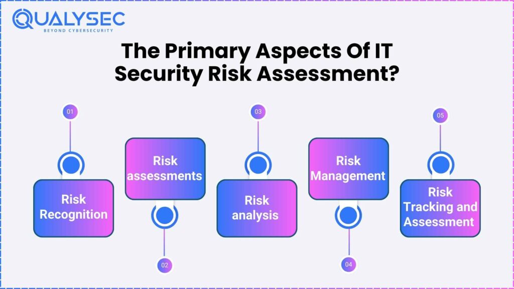 Primary Aspects Of IT Security Risk Assessment