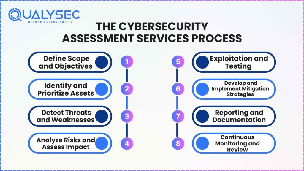 The Cybersecurity Assessment Services Process