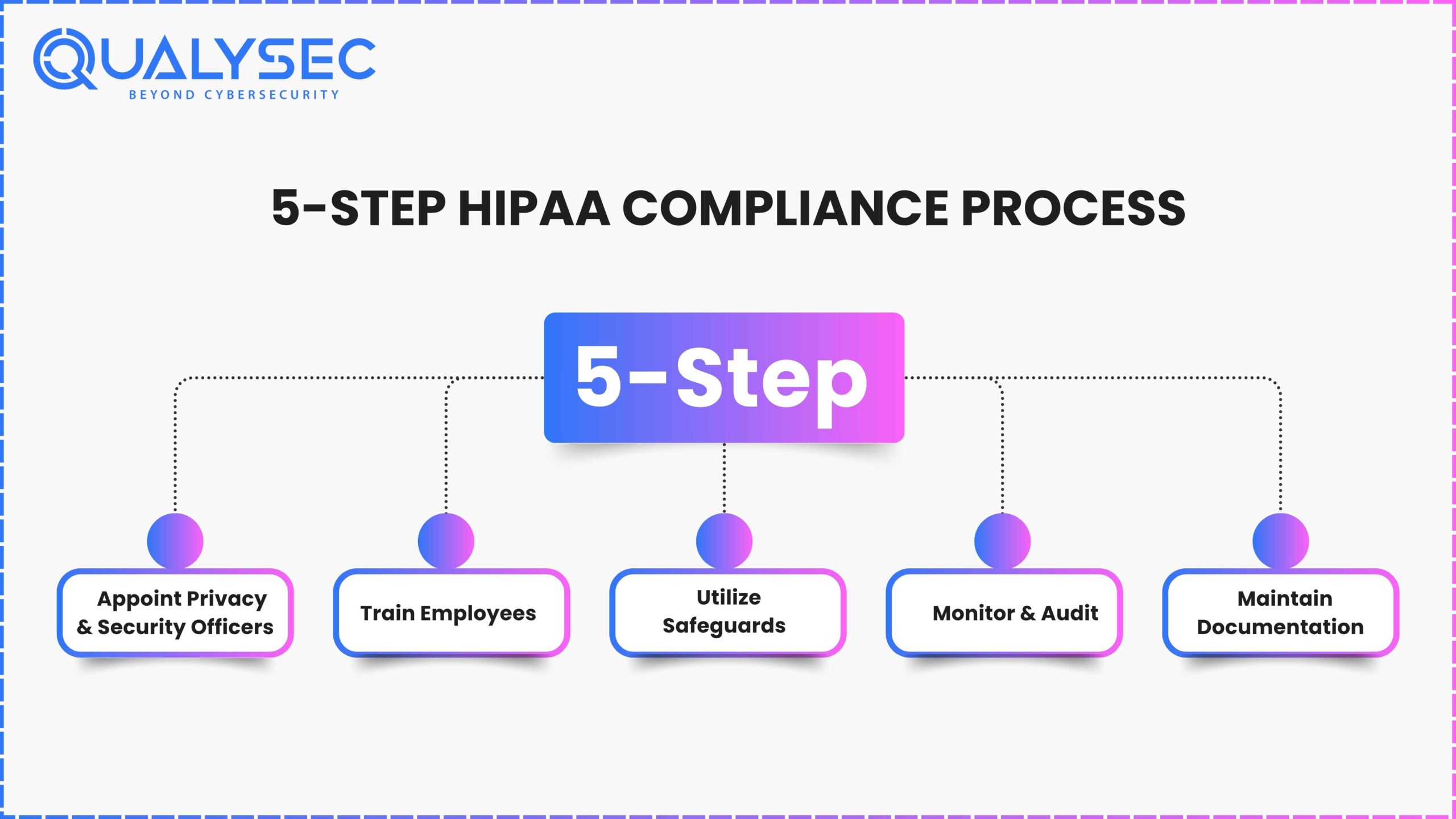 5 Step HIPAA Compliance Process