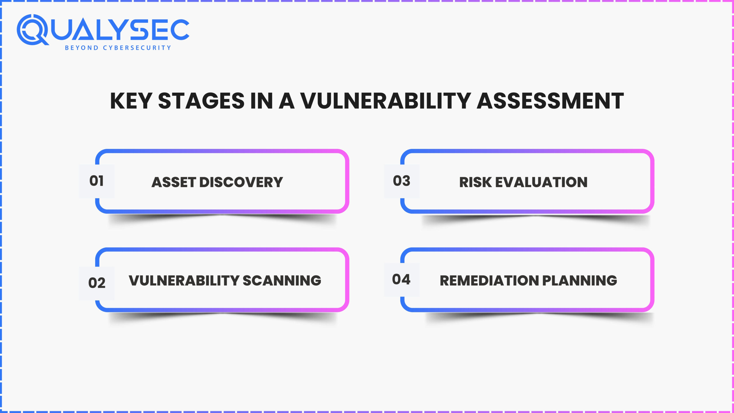 Key Stages in a vulnerability assessment