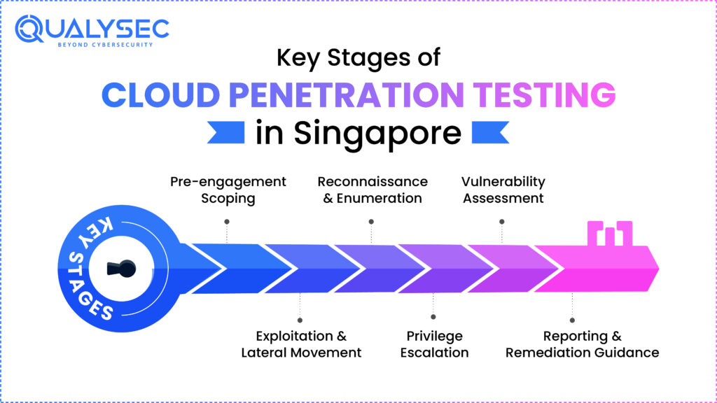 Key Stages of Cloud Penetration Testing