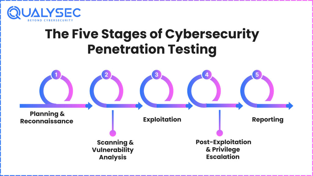 The Five Stages of Cybersecurity Penetration Testing