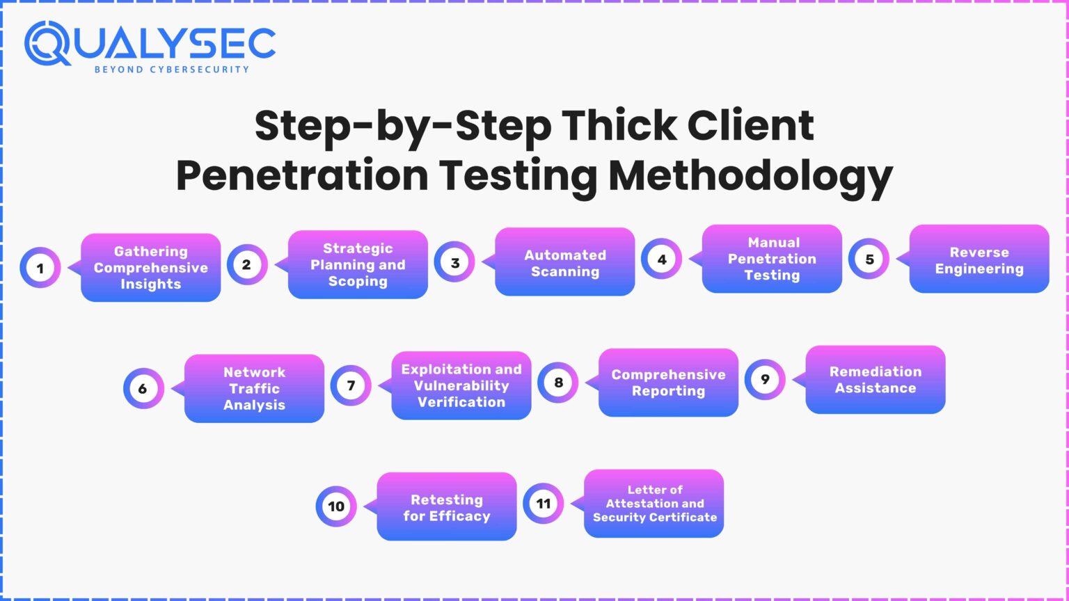 Thick Client Pen Testing: A Comprehensive Guide