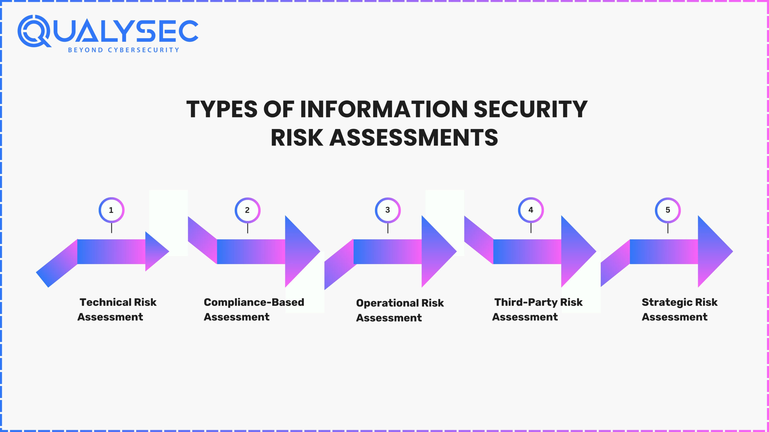 Types of Information Security Risk Assessments