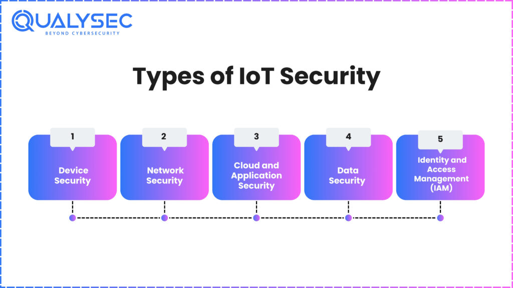 Types of IoT Security