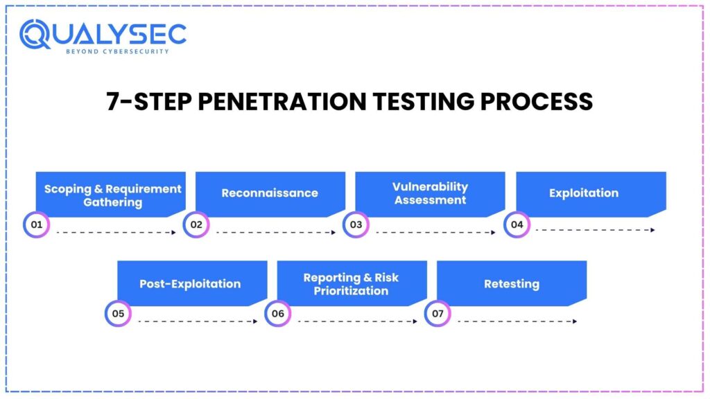 Step-by-Step Penetration Testing Process