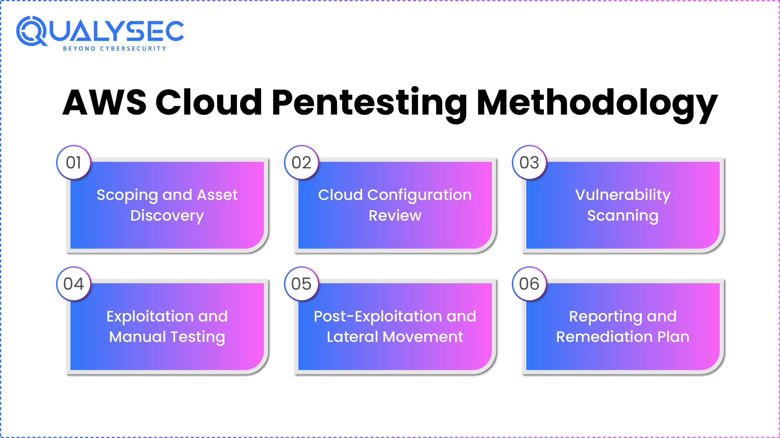 AWS Cloud Pentesting Methodology