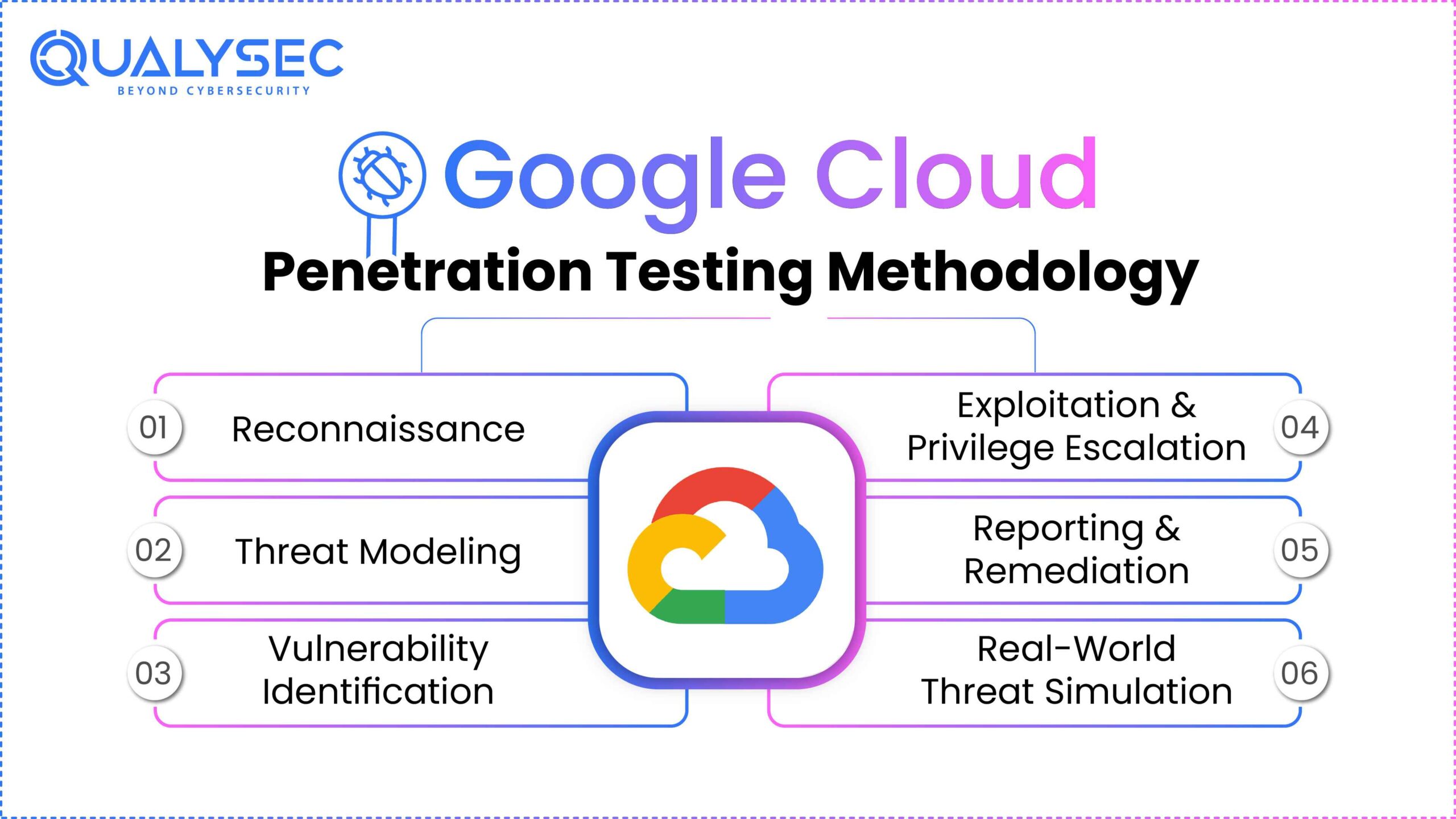 Google Cloud Penetration Testing Methodology