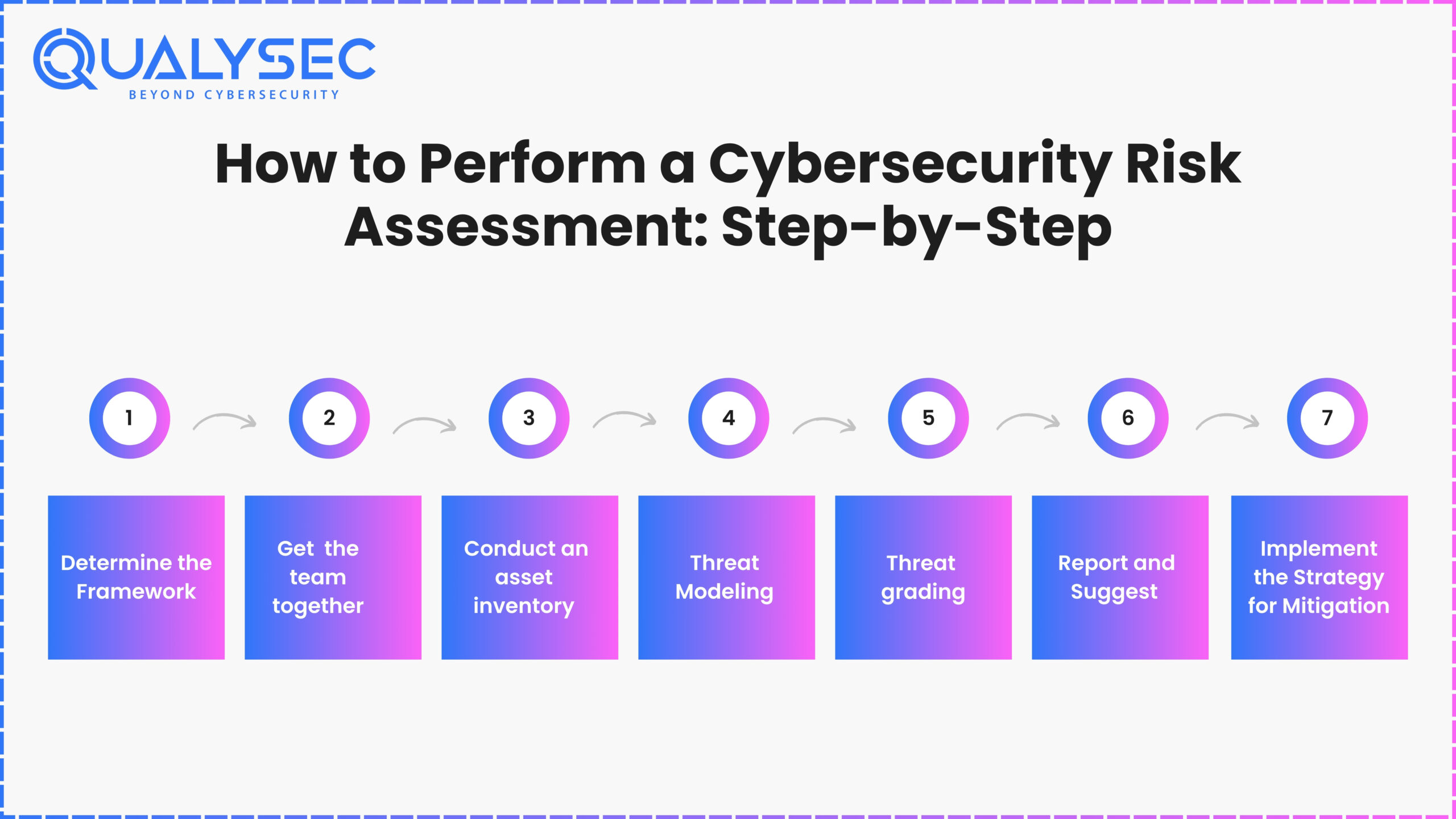 How to Perform a Cybersecurity Risk Assessment Step-by-Step