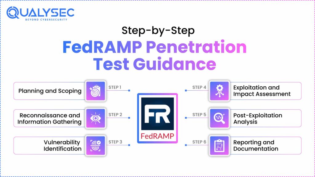 Step-by-Step-FedRAMP-Penetration-Test-Guidance-For-Cloud-Providers
