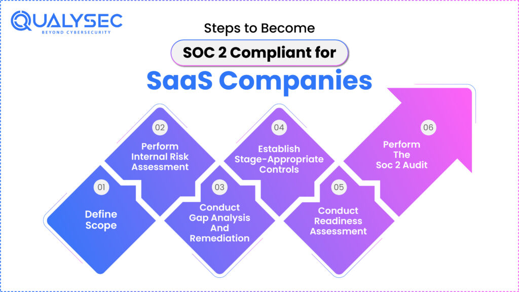 Steps to Become SOC 2 Compliant for SaaS Companies