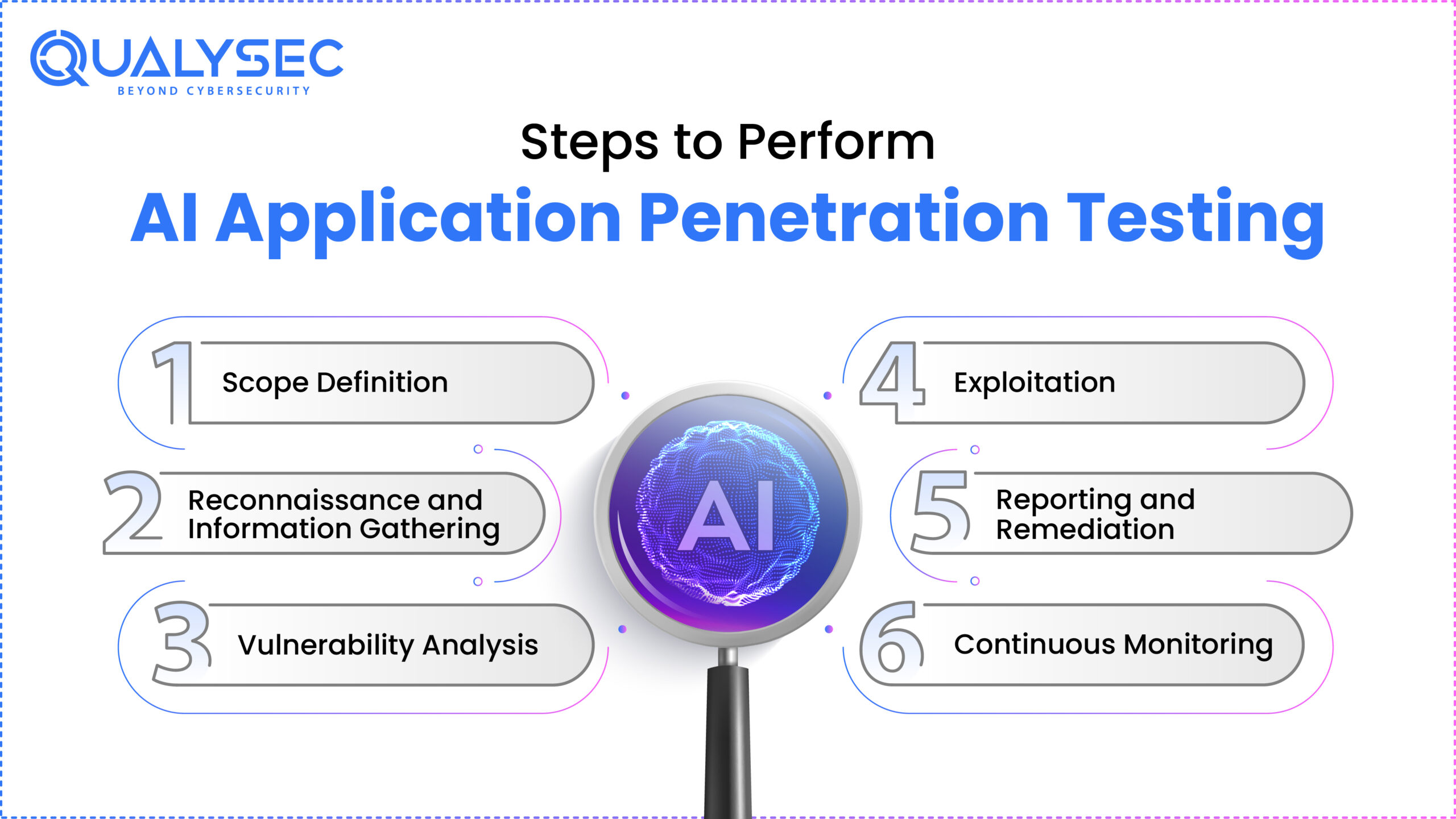AI Penetration Testing Steps