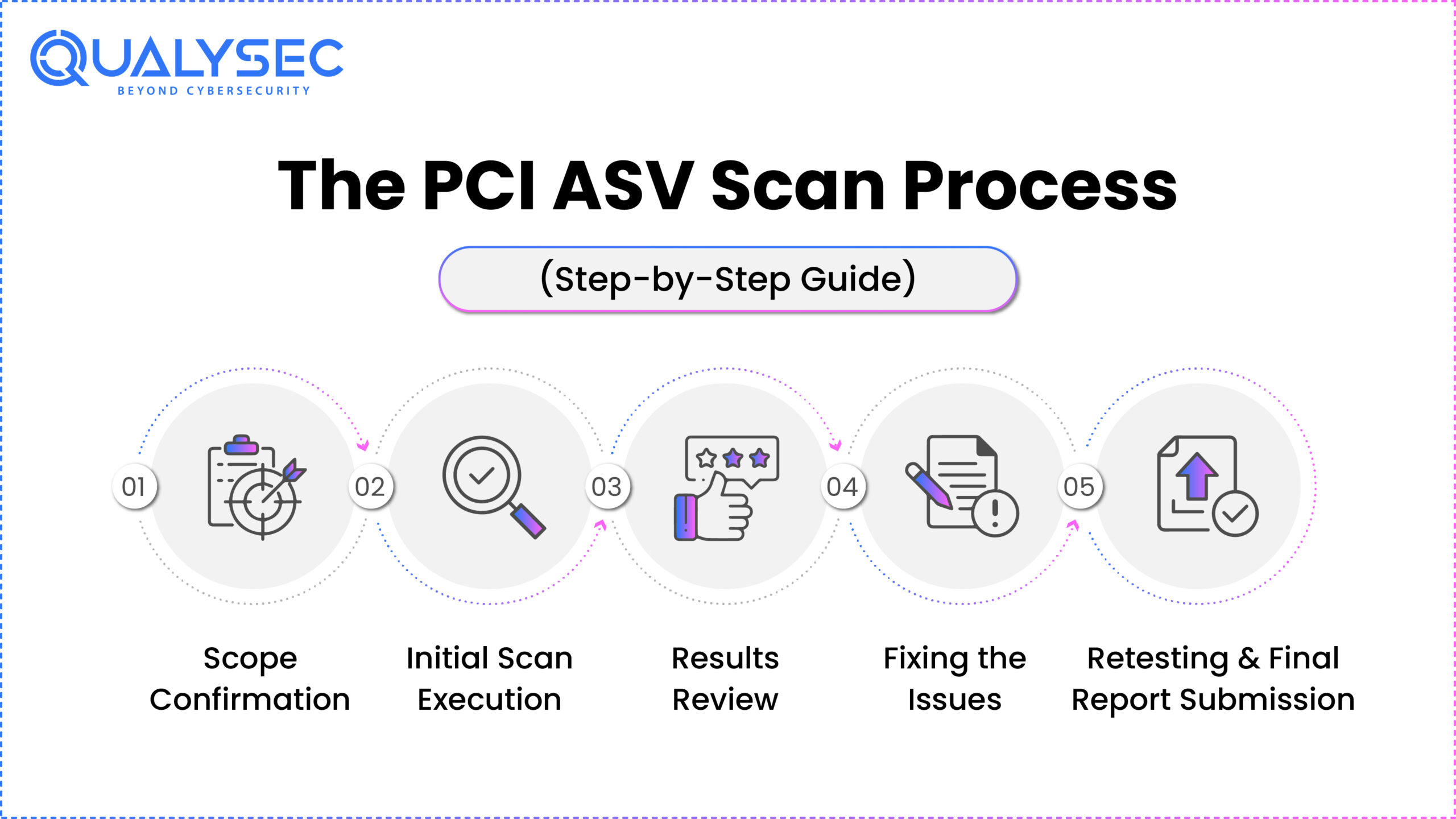 The PCI ASV Scan Process