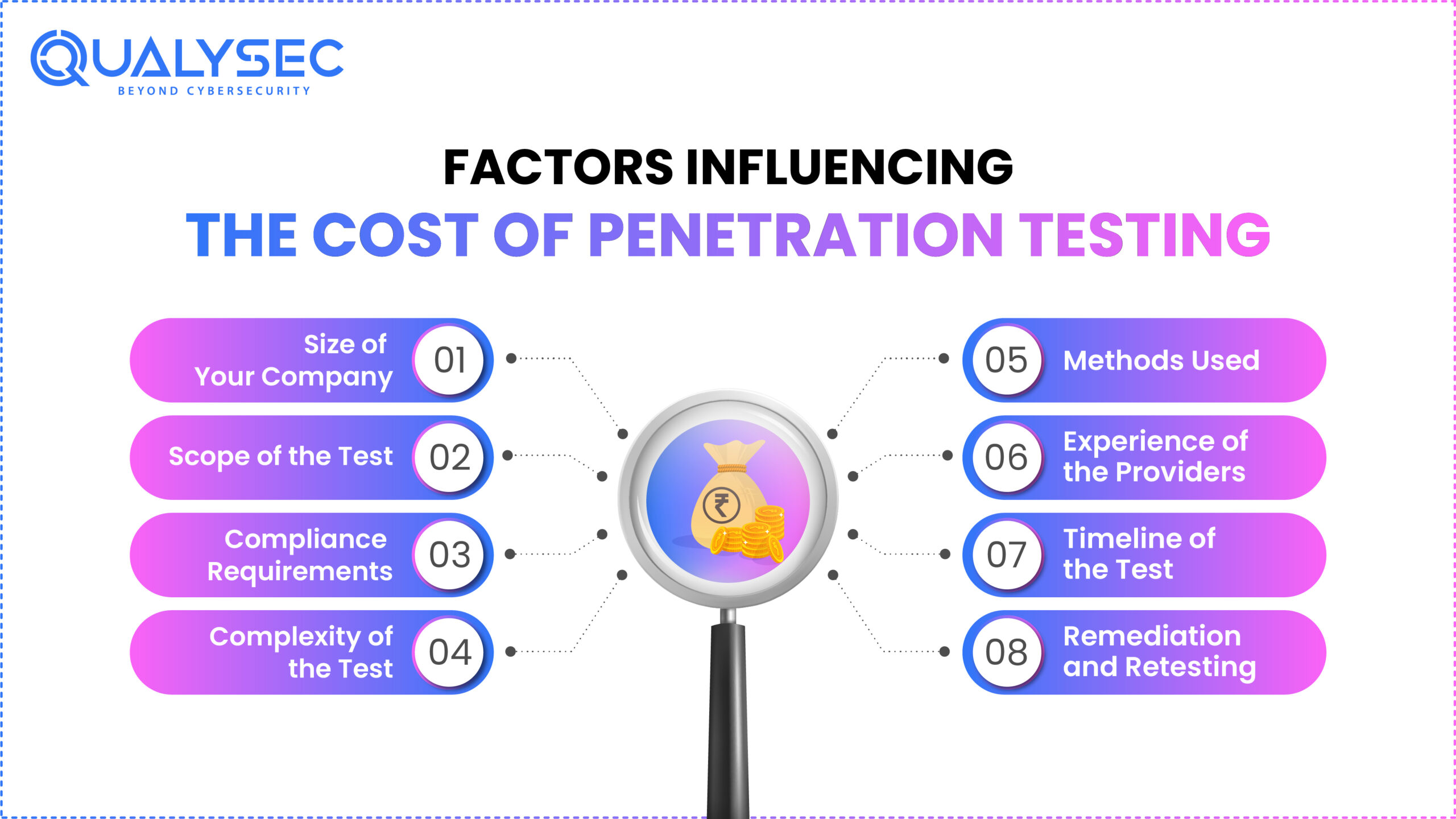 factors Influencing the cost of penetration testing