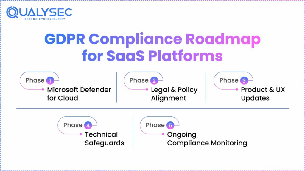 GDPR Compliance Roadmap for SaaS Platforms