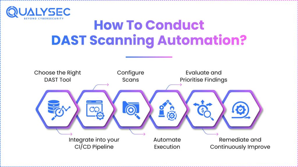 How To Conduct DAST Scanning Automation