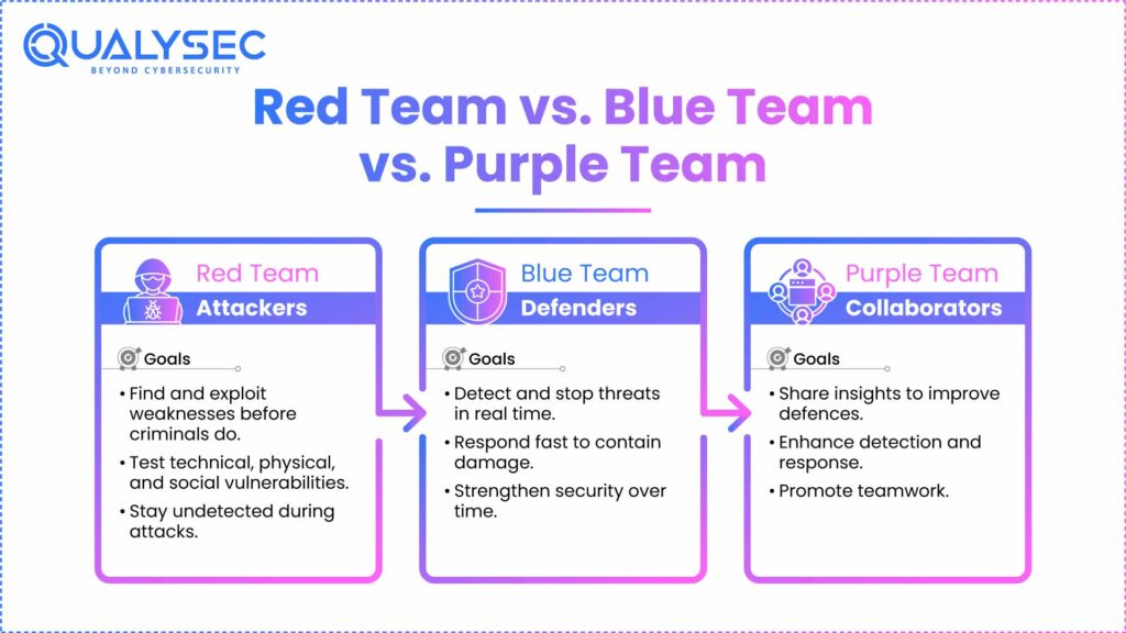 Red Team vs. Blue Team vs. Purple Team