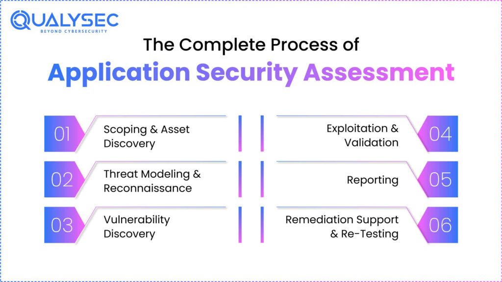Application Security Assessment: Step-By-Step Process