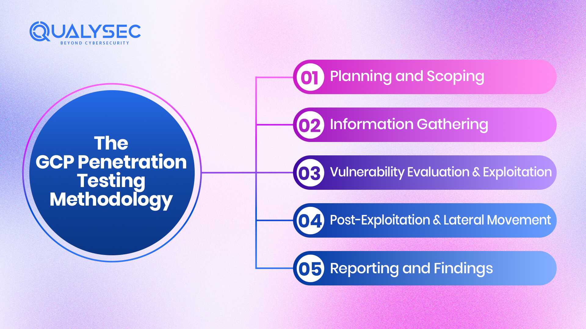 The GCP Penetration Testing Methodology
