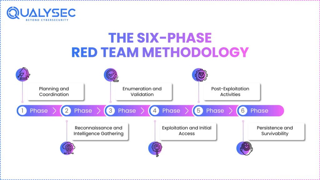 The Six-Phase Red Team Methodology