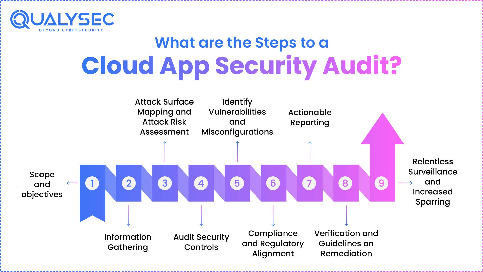 What are the Steps to a Cloud App Security Audit