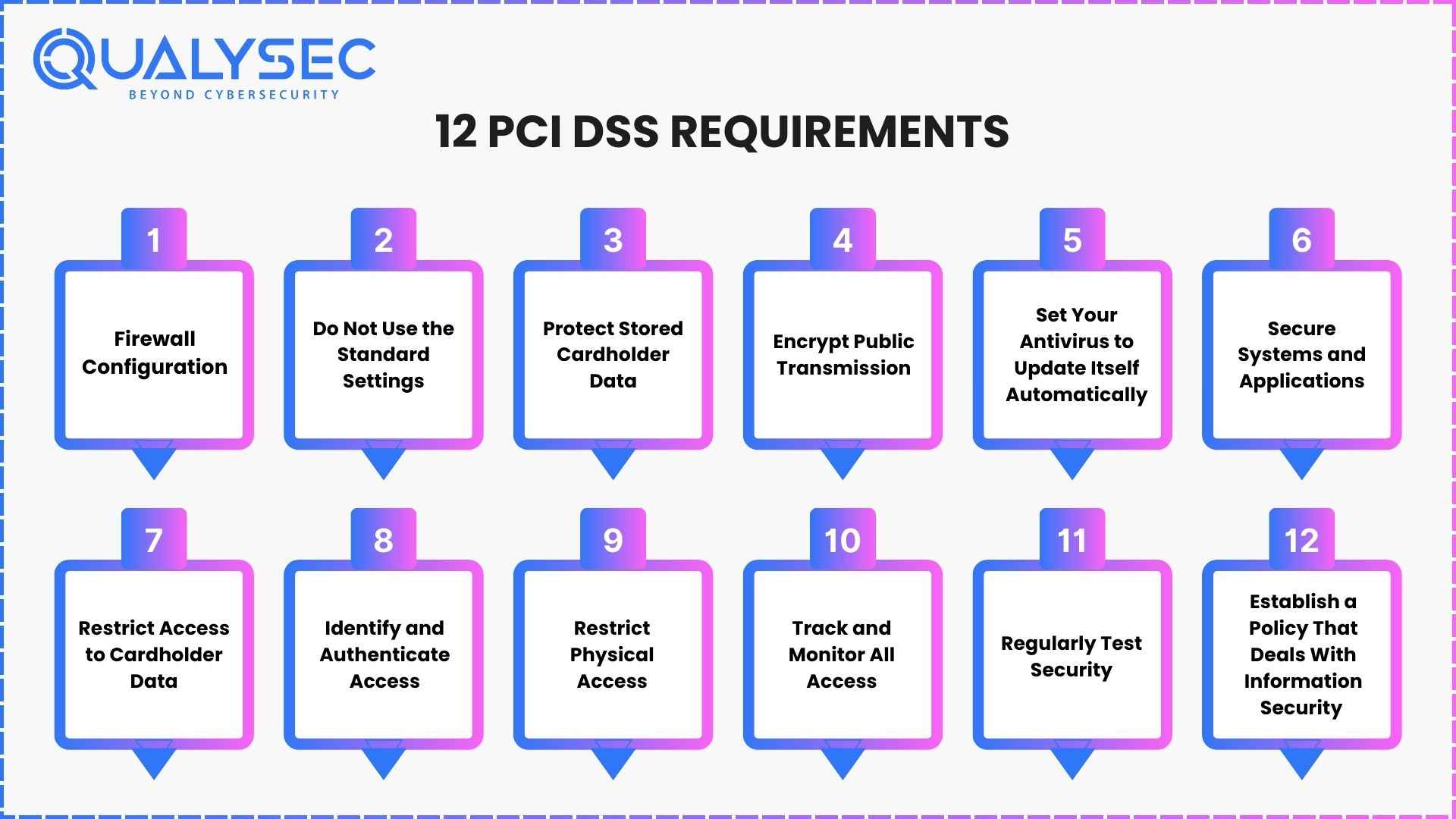 PCI DSS Requirements