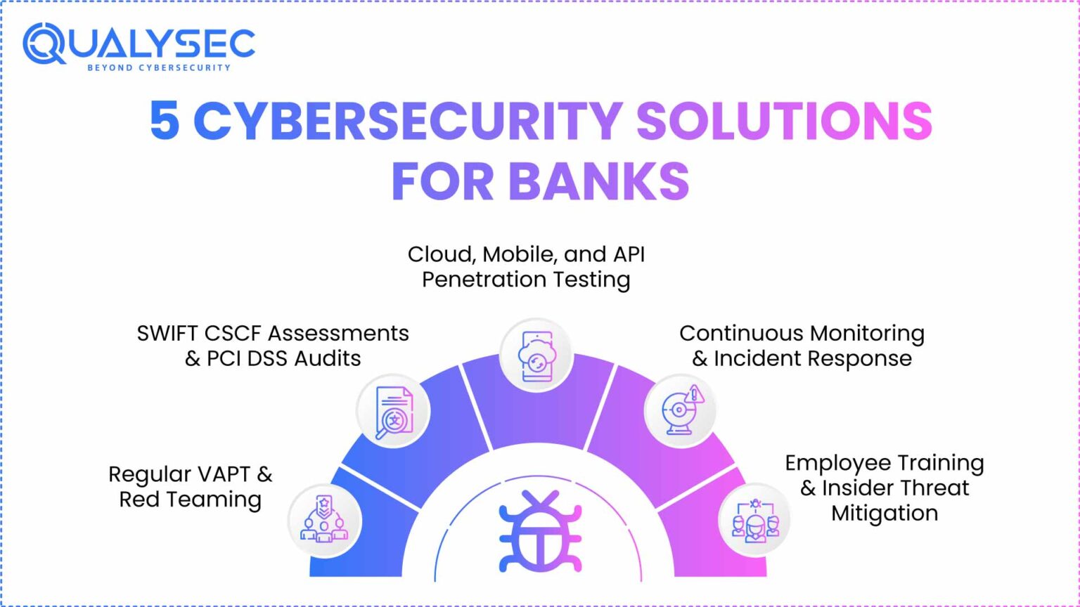 Cybersecurity in Banking Sector: importance, threats, challenges