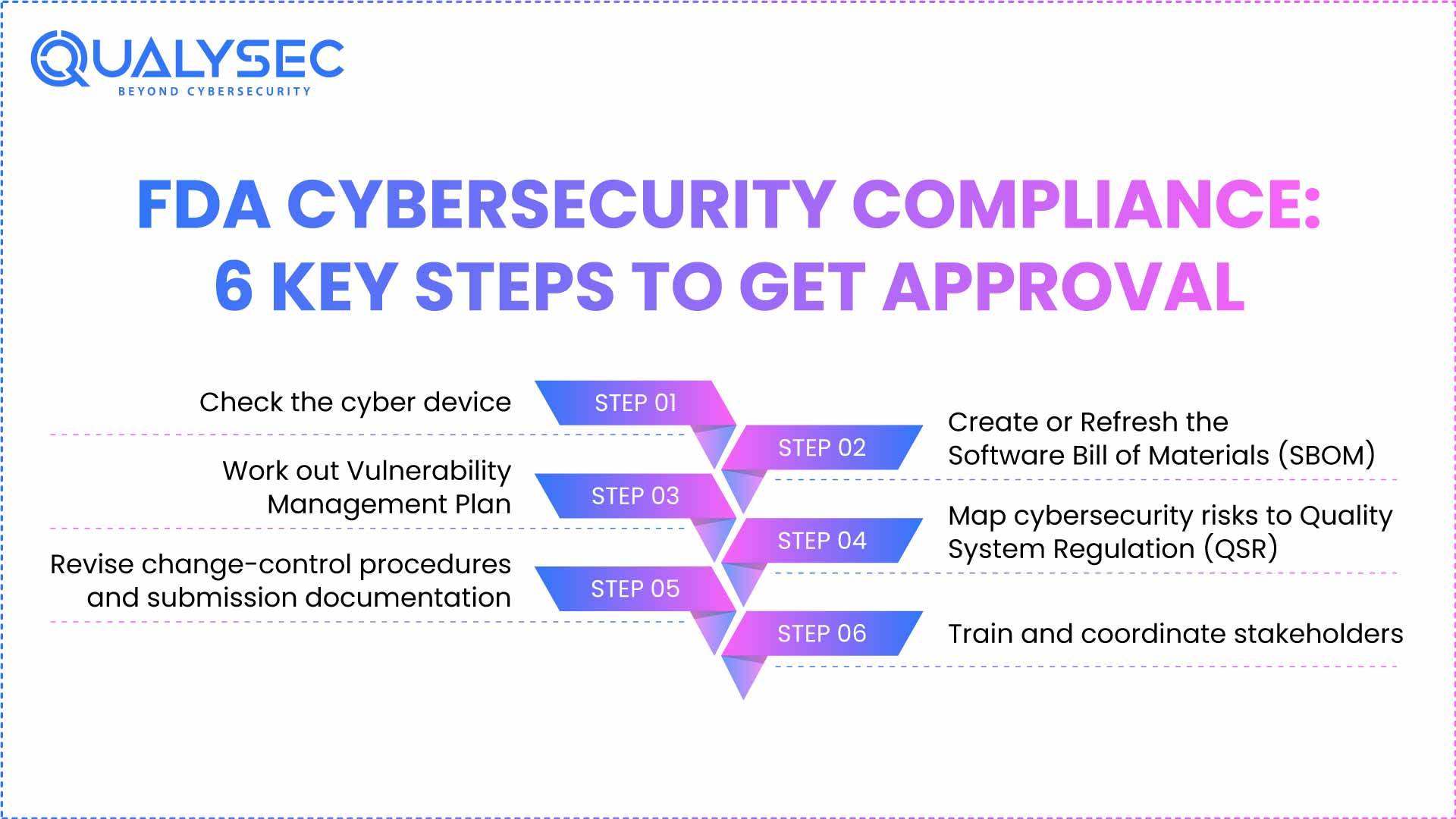 FDA Cybersecurity Compliance-6 Key-Steps to Get Approval