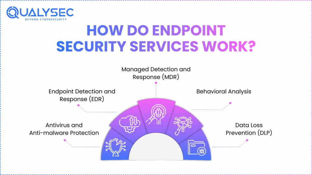 How Do Endpoint Security Services Work