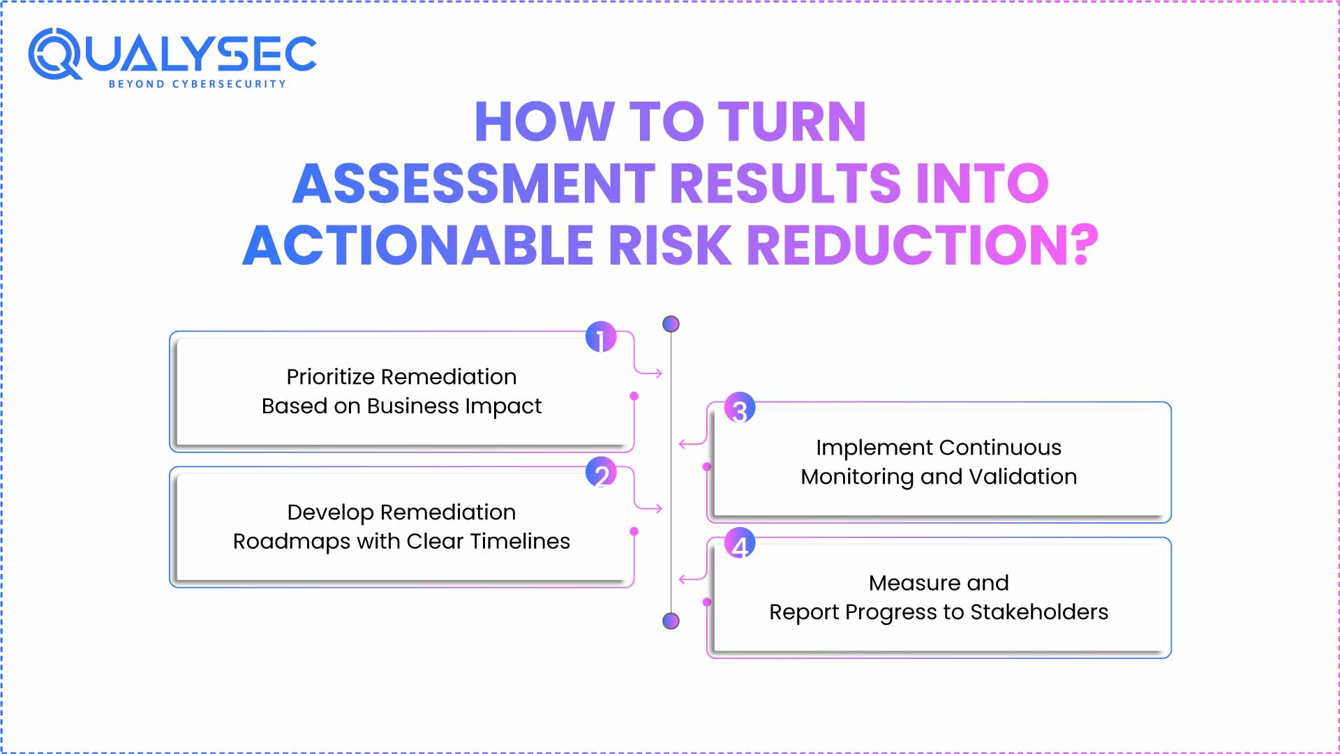 How to Turn Assessment Results into Actionable Risk Reduction