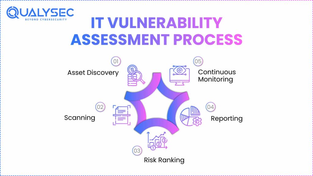 IT Vulnerability Assessment Process