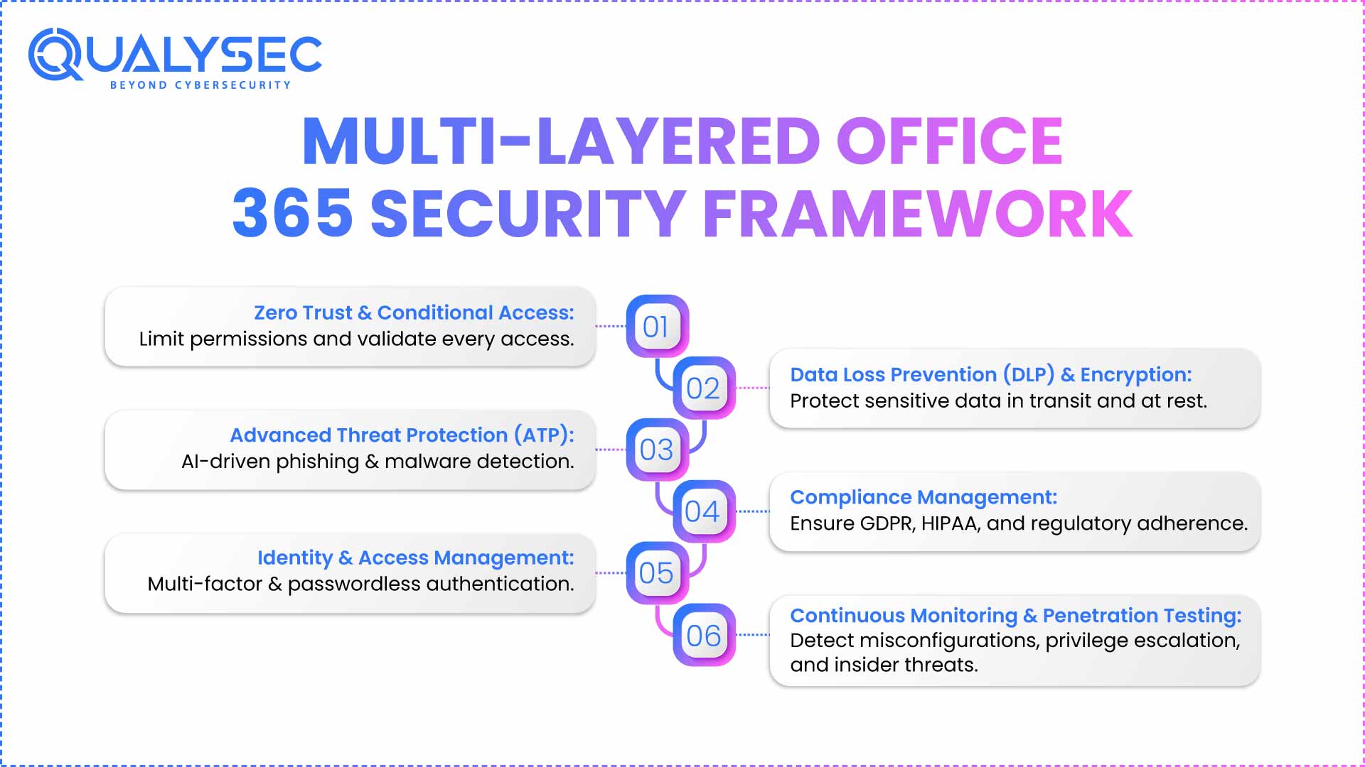 Multi Layered Office 365 Security Framework