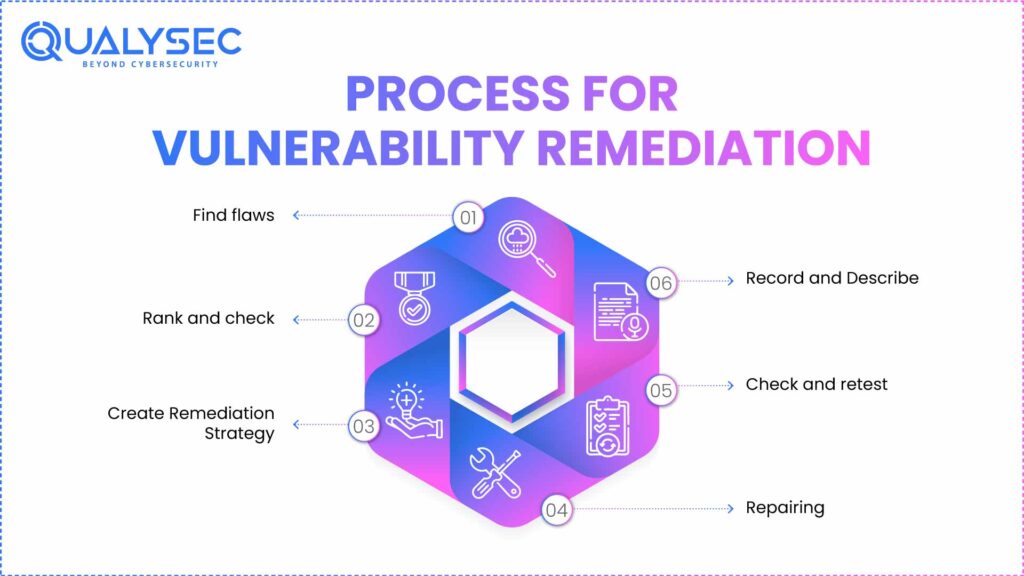 Process for Vulnerability Remediation