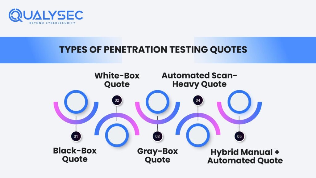 Types of Penetration Testing Quotes