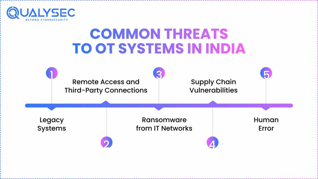 Common Threats to OT Systems in India