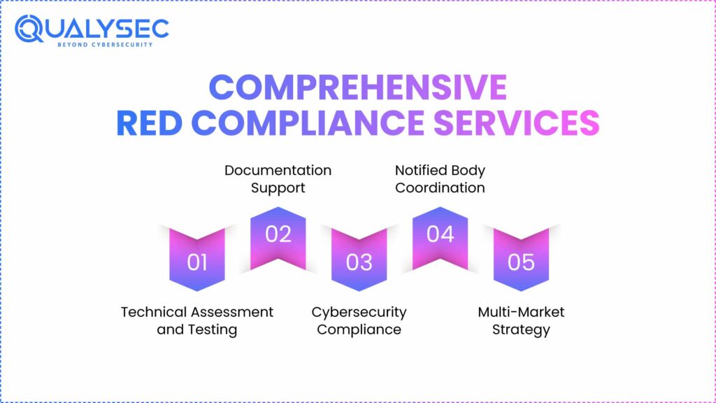 Comprehensive RED Compliance Services