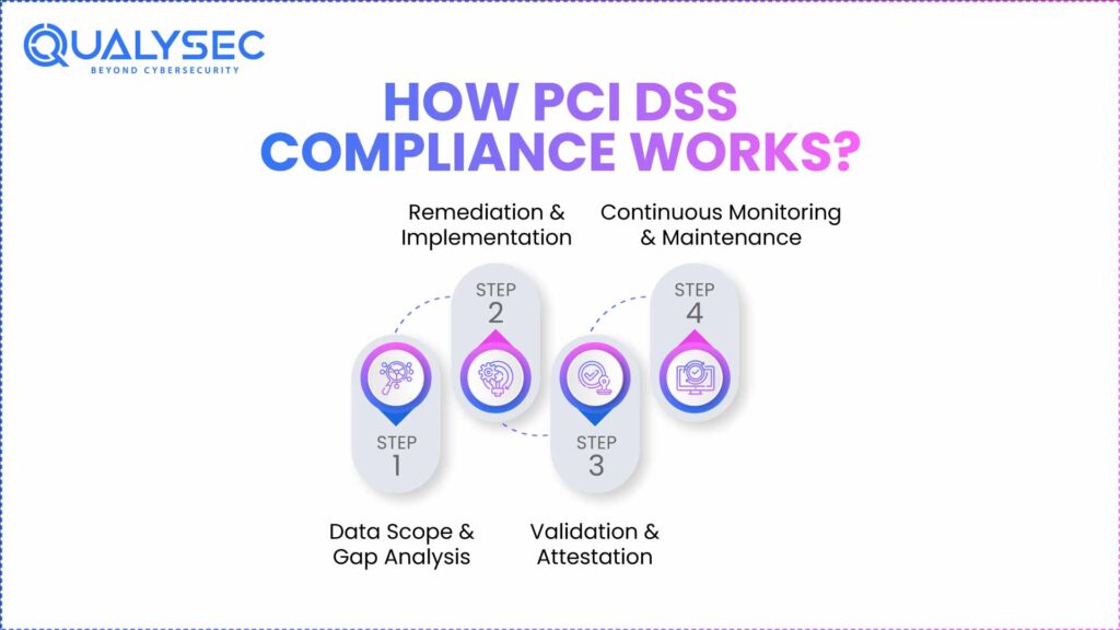 How PCI DSS Compliance Works