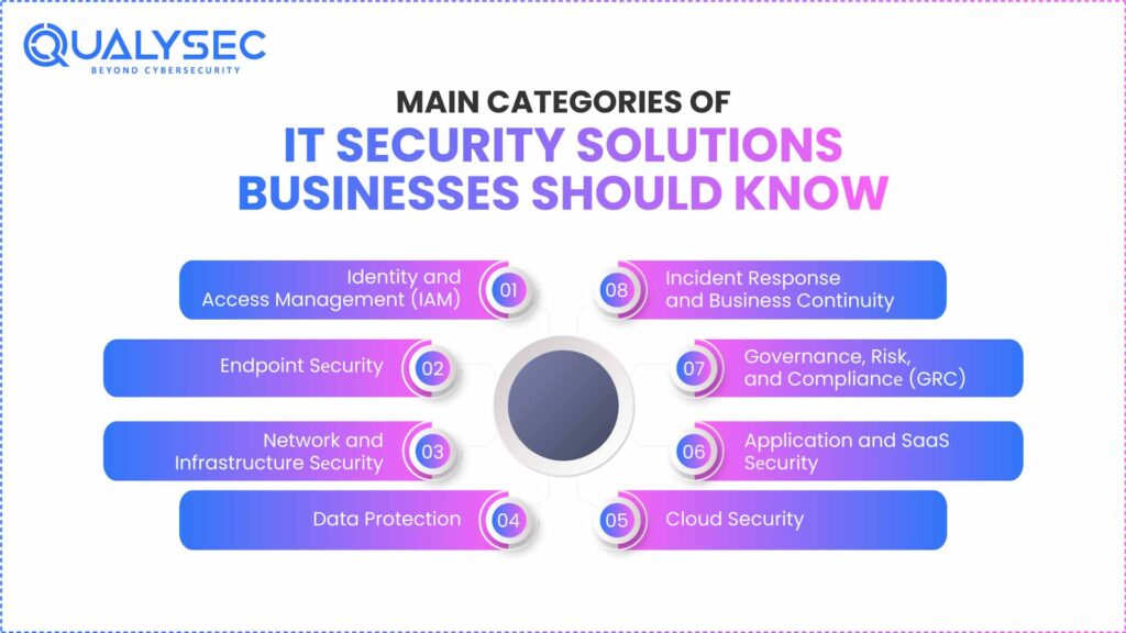 Main Categories of IT Security Solutions Businesses Should Know