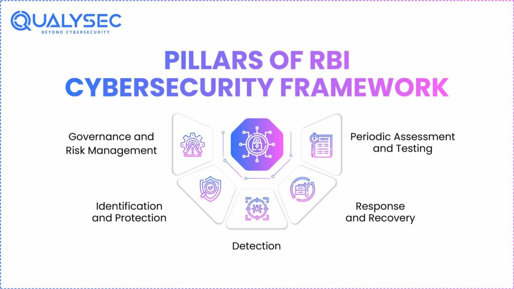 Pillars of RBI Cybersecurity Framework