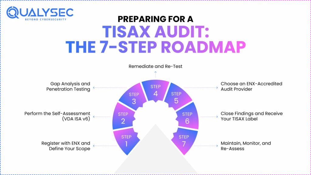 Preparing for a TISAX audit: The 7-step roadmap