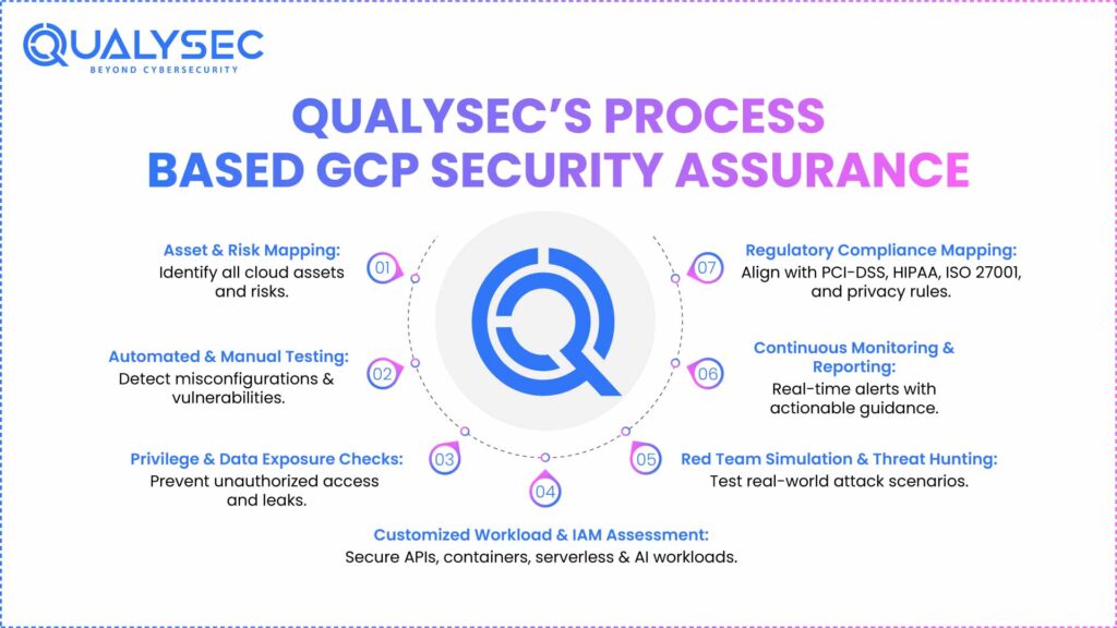 Qualysec's Process Based GCP Security Assurance