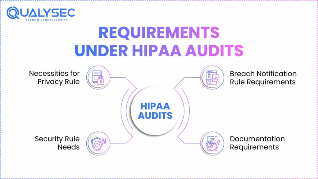 Requirements under HIPAA audits
